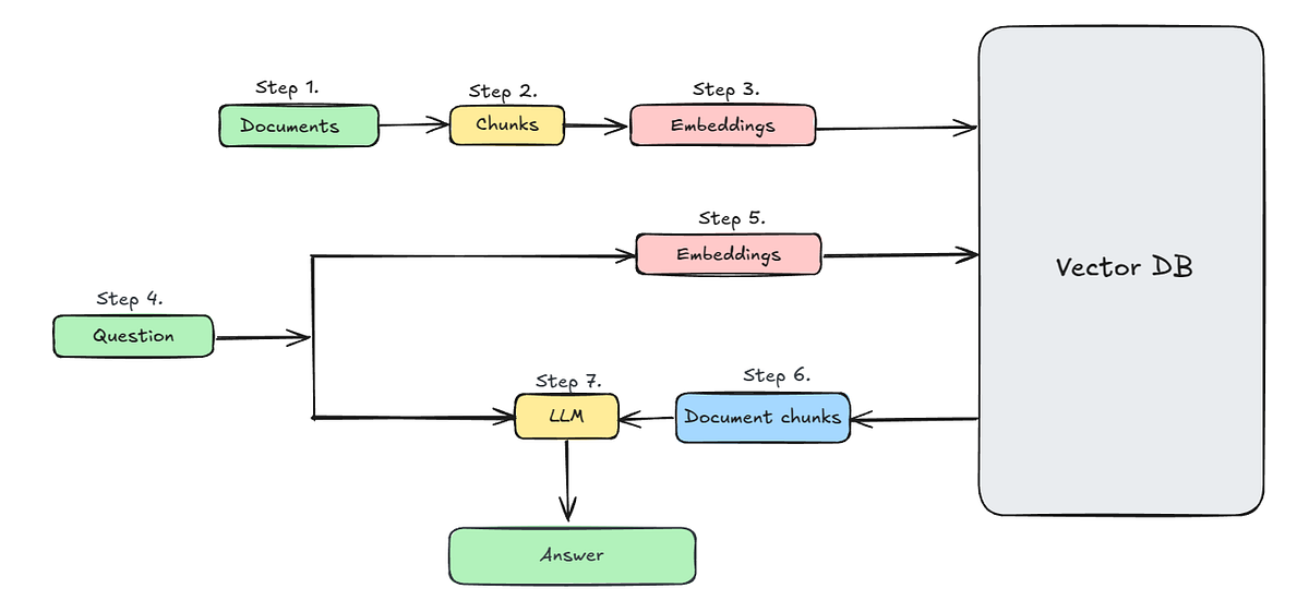 RAG (Retrieval Augmented Generation)
